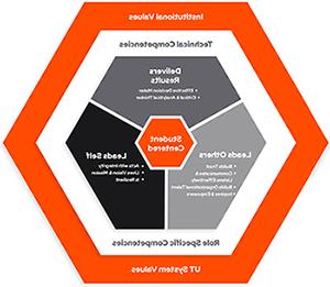 Leadership Competencies image map